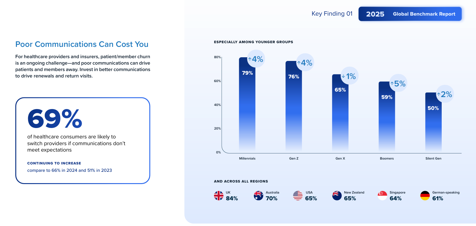 A chart showing 69% of healthcare consumers are likely to switch providers
