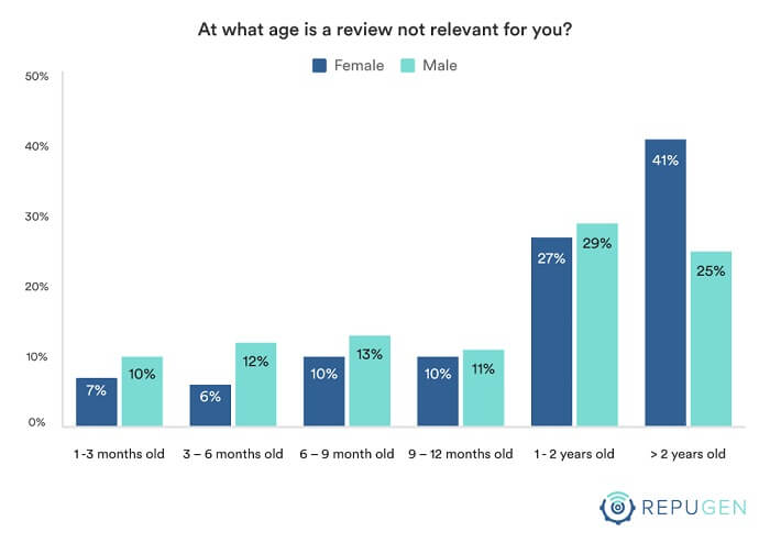 At what age is a review not relevant for you?