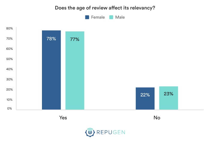 Does the age of review affect its relevancy?