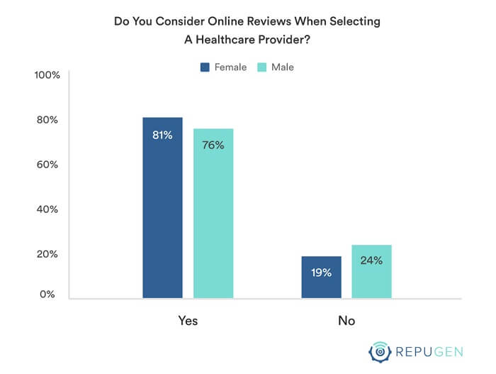 Do You consider online reviews when selecting a doctor