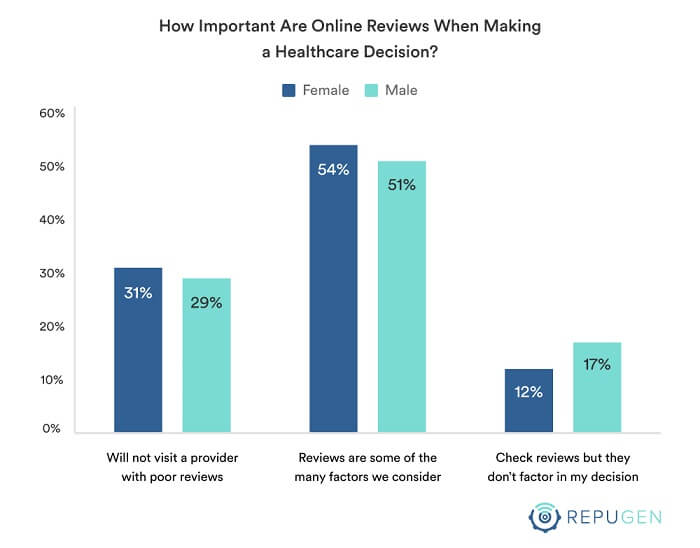 How important are online reviews when making a healthcare decision?