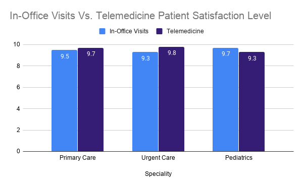 telemedicine vs in-office visits patient satisfaction level