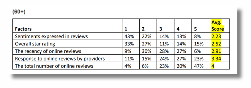 How Many Review Platforms Do Patients Visit While Evaluating Healthcare Providers By Age