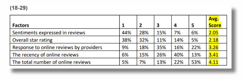 How Many Review Platforms Do Patients Visit While Evaluating Healthcare Providers By Age