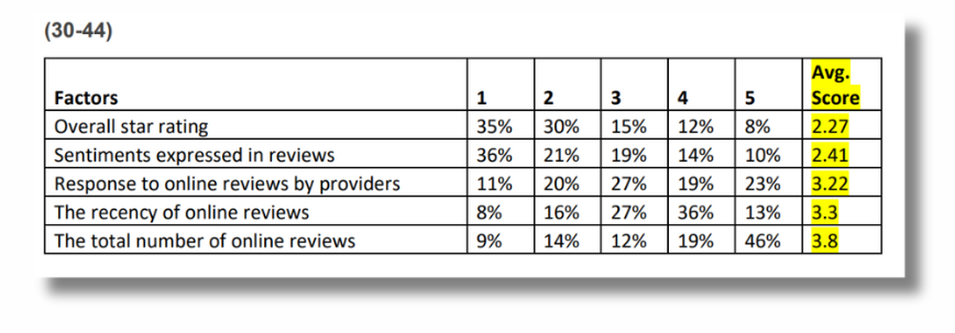 How Many Review Platforms Do Patients Visit While Evaluating Healthcare Providers By Age