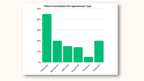 patient cancelation per appointment type
