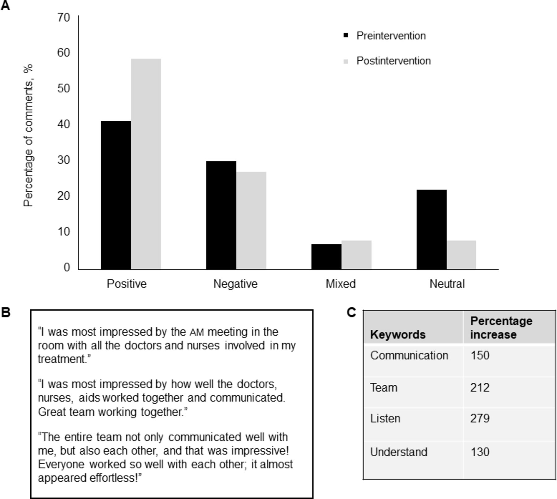 Bar chart comparing preintervention and postintervention patient comment sentiment (positive, negative, mixed, neutral)