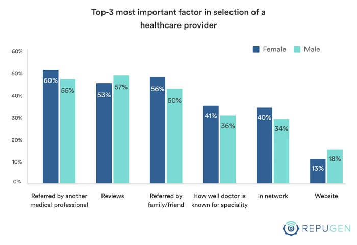 Top 3 Most Important Factor in Selection of a Healthcare Provider