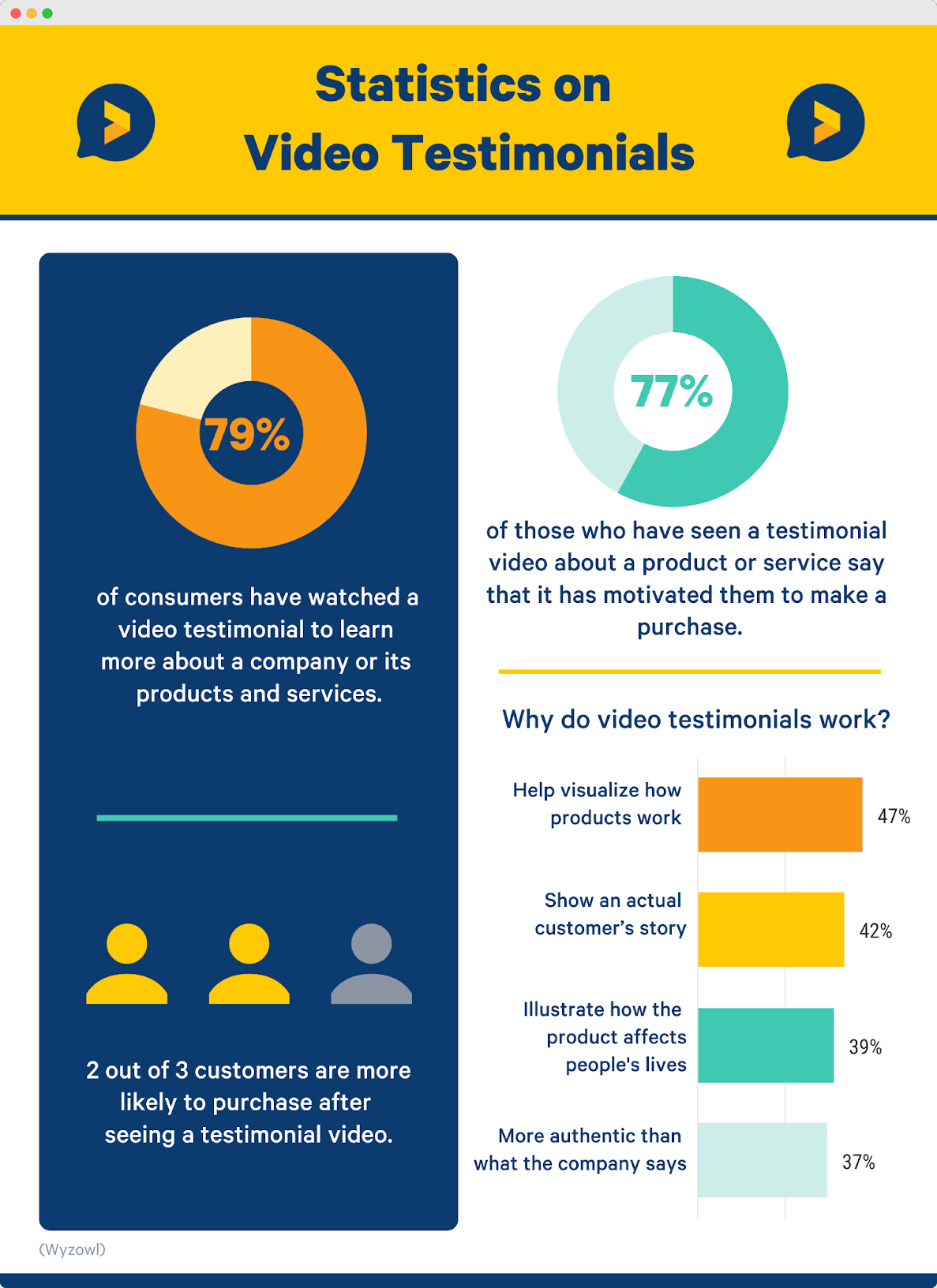 statistics on video testimonial