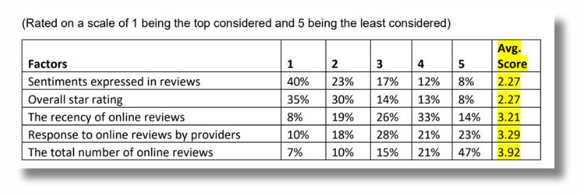 How Many Review Platforms Do Patients Visit While Evaluating Healthcare Providers