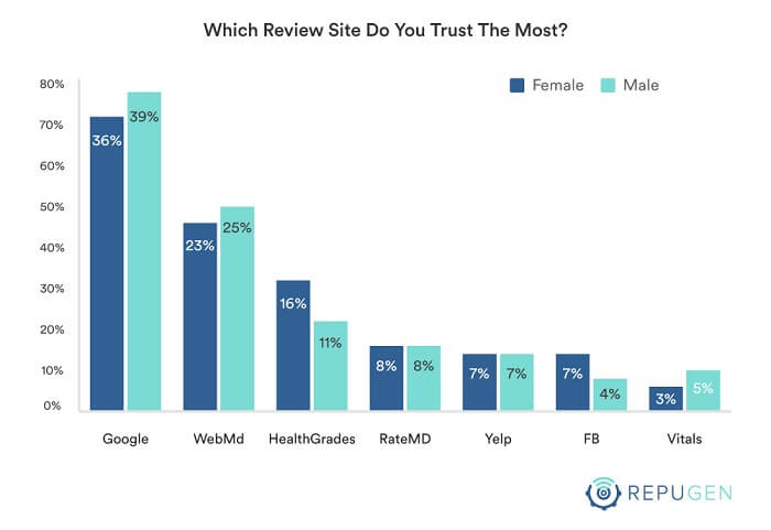 Which Review Sites You Trust the Most?