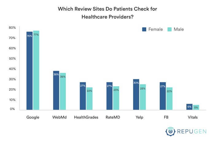 Which review sites do patients check for healthcare providers?