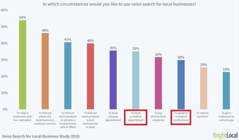 Brightlocal voice search for local busines study