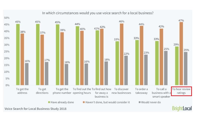 Intentions with which a users conducts voice searches for a local business