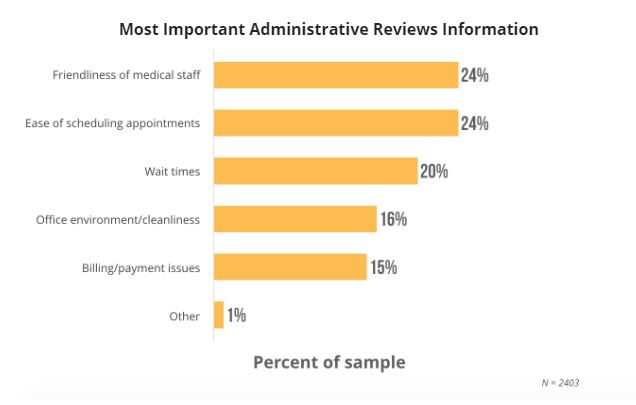 Train your medical staff in customer service best practices