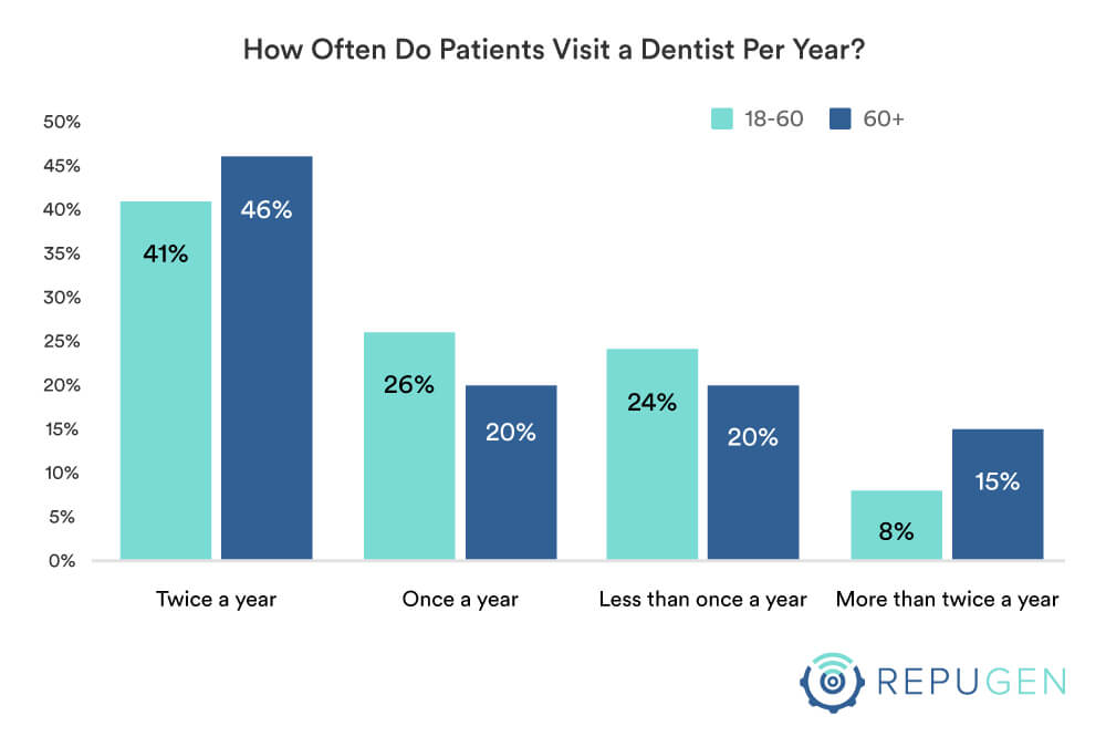 How often do you visit a dentist per year by age