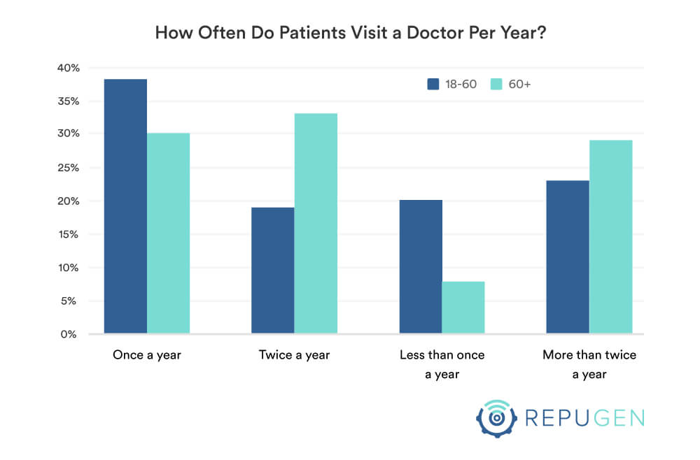 How Often Do Patients Visit a Doctor Per Year?