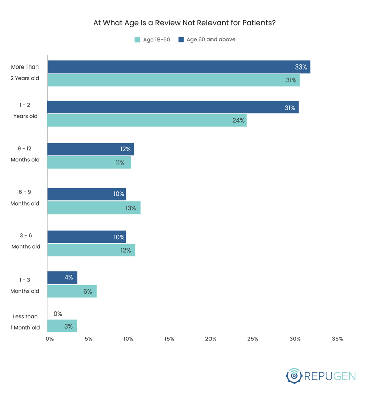 At What Age Is a Review Not Relevant for Patients By Age