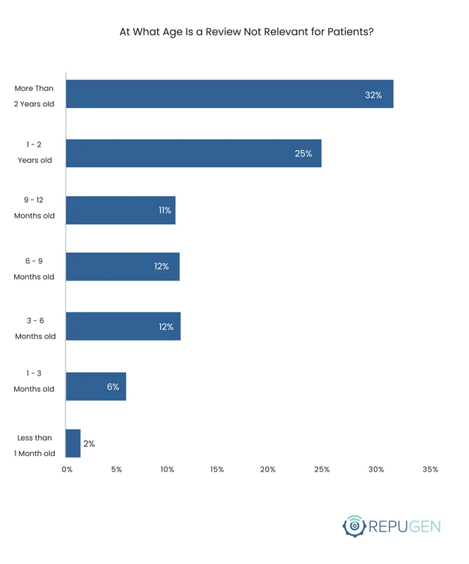 at-what-age-is-a-review-not-relevant-for-patients