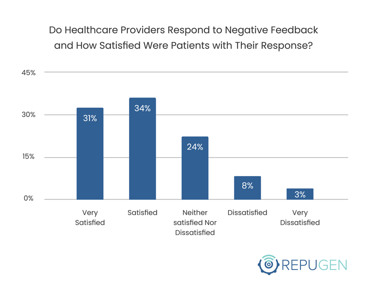 Do Healthcare Providers Respond to Negative Feedback and How Satisfied Were Patients with Their Response By Age
