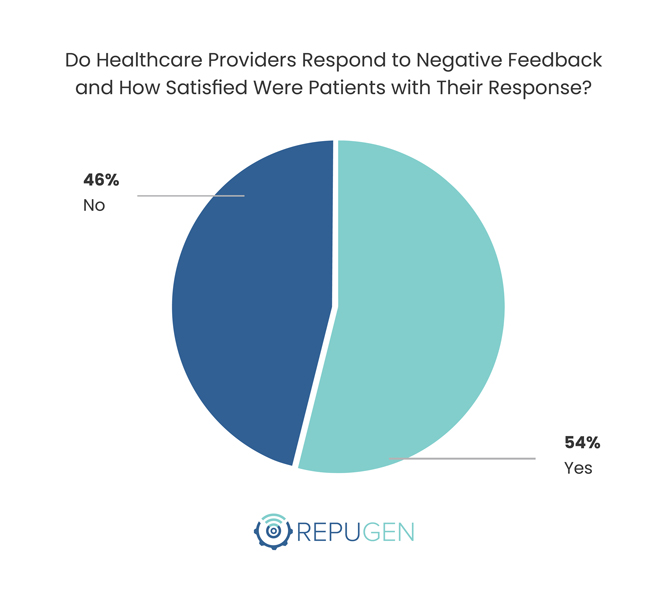 Do Healthcare Providers Respond to Negative Feedback and How Satisfied Were Patients with Their Response