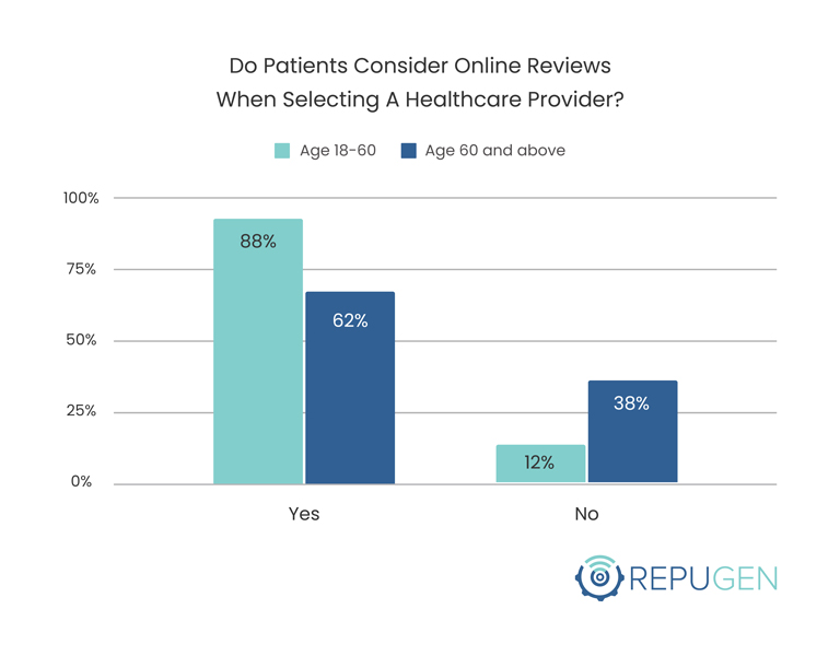 Consider online reviews when selecting a healthcare provider by age
