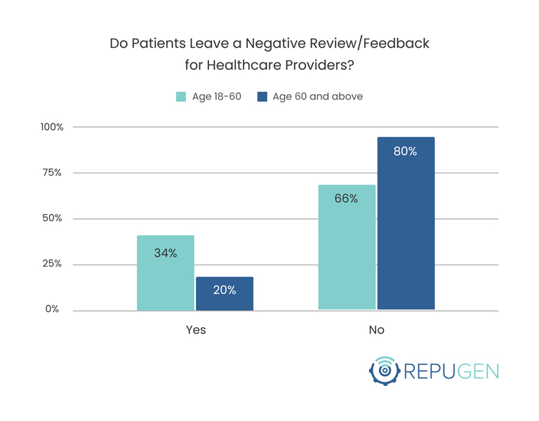 Do Patients Leave a Negative Review/Feedback for Healthcare Providers By Age