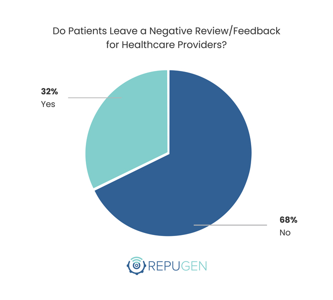 Do Patients Leave a Negative Review/Feedback for Healthcare Providers