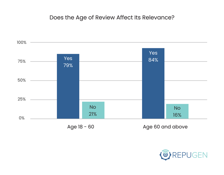 Does the Age of Review Affect Its Relevance