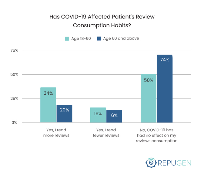 Has COVID-19 Affected Patient's Review Consumption Habits By Age