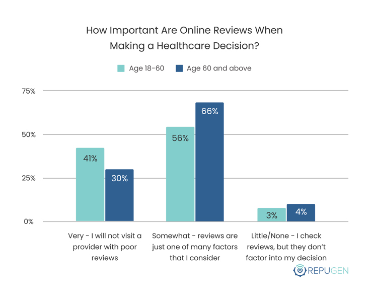 How Important Are Online Reviews When Making a Healthcare Decision By Age