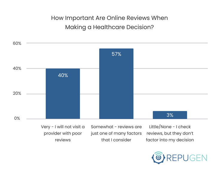 How Important Are Online Reviews When Making a Healthcare Decision?