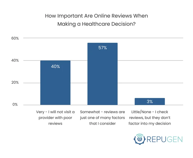 how important online reviews