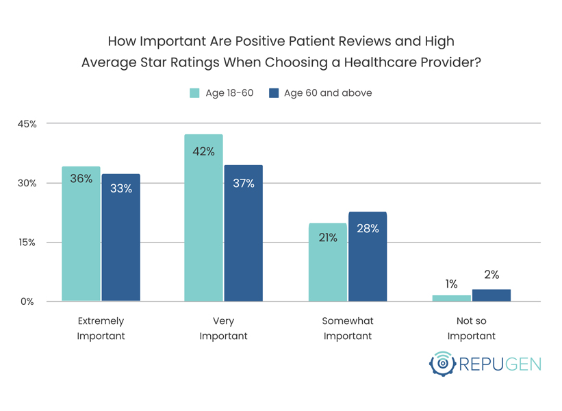 Positive Patient Reviews and High Average Star Ratings By Age