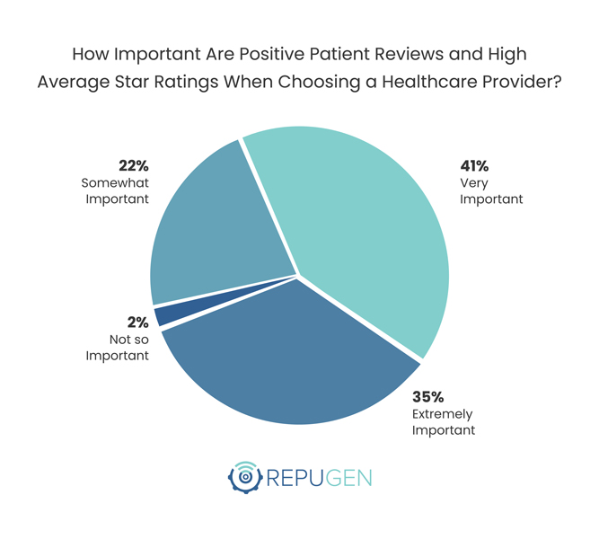 Positive Patient Reviews and High Average Star Ratings