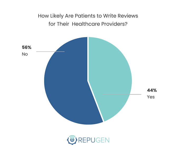 How Likely Are Patients to Write Reviews for Their  Healthcare Providers