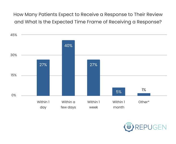 How Many Patients Expect to Receive a Response to Their Review and What Is the Expected Time Frame of Receiving a Response By Age