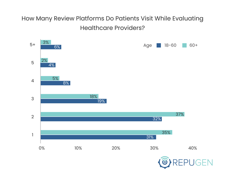 How Many Review Platforms Do Patients Visit While Evaluating Healthcare Providers By Age