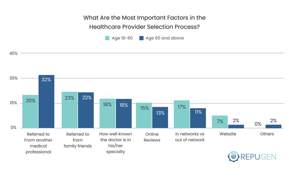 What Are the Most Important Factors in the Healthcare Provider Selection Process By Age