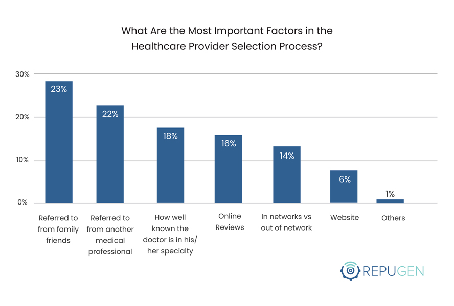 What Are the Most Important Factors in the Healthcare Provider Selection Process