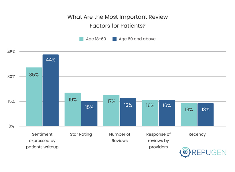 What Are the Most Important Review Factors for Patients By Age