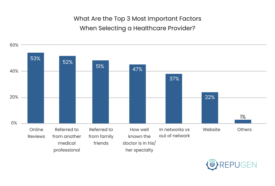 What Are the Top 3 Most Important Factors When Selecting a Healthcare Provider