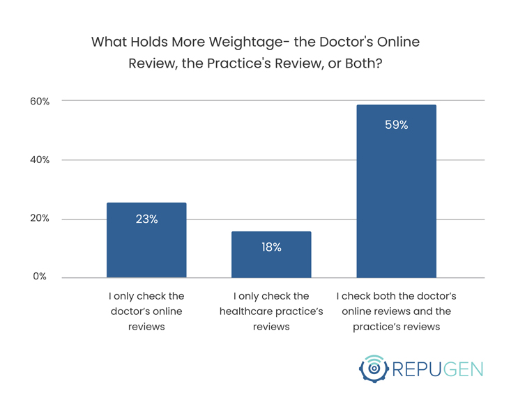 What Holds More Weightage- the Doctor's Online Review, the Practice's Review, or Both