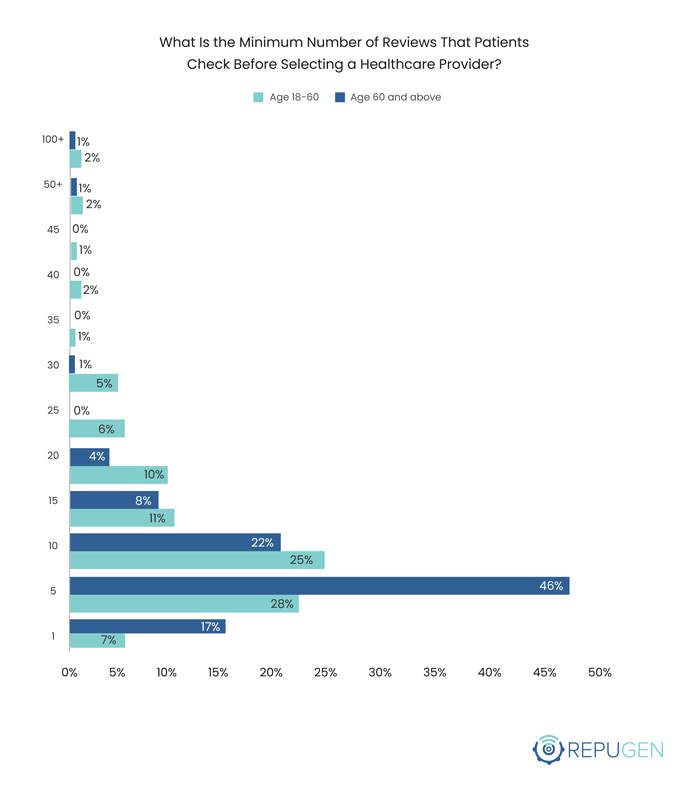 What Is the Minimum Number of Reviews That Patients Check Before Selecting a Healthcare Provider By Age