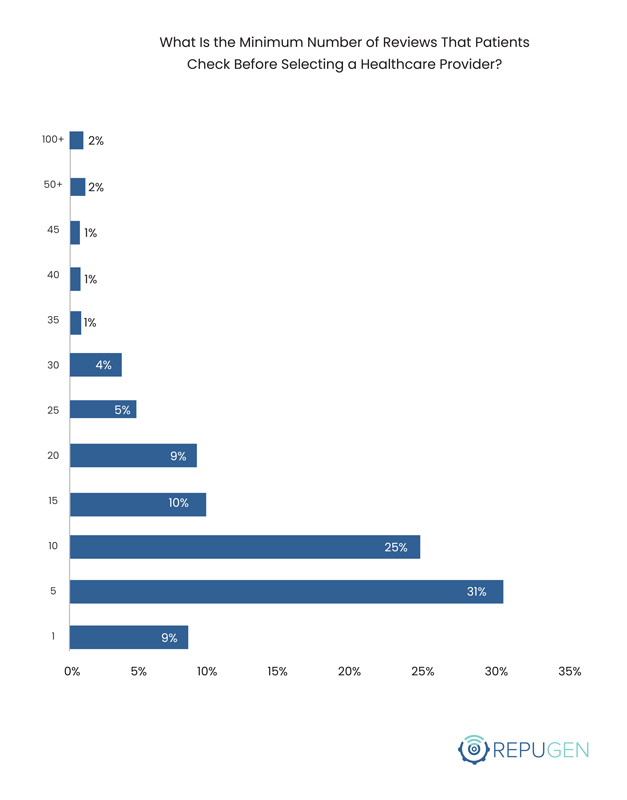 What Is the Minimum Number of Reviews That Patients Check Before Selecting a Healthcare Provider