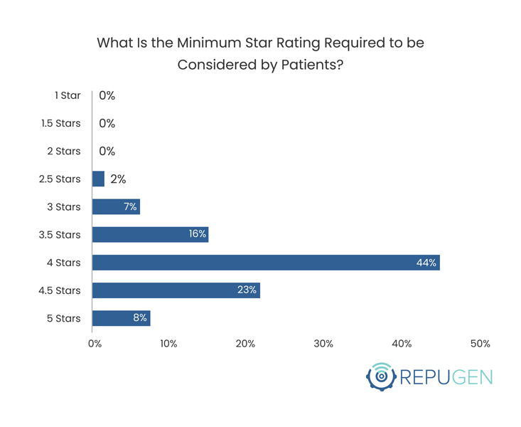 What Is the Minimum Star Rating Required to be Considered by Patients?