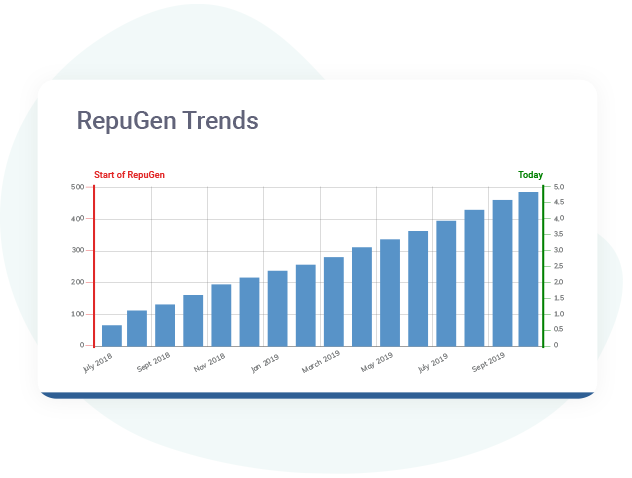 Analyze and Assess the Loyalty of Patients