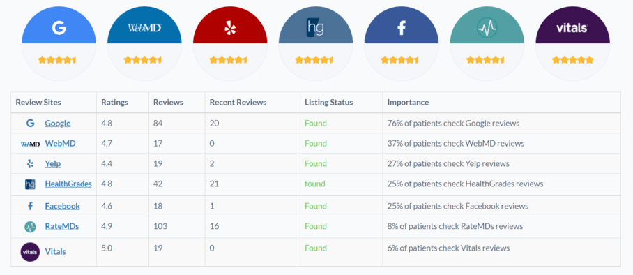 Individual Healthcare Review Site Status