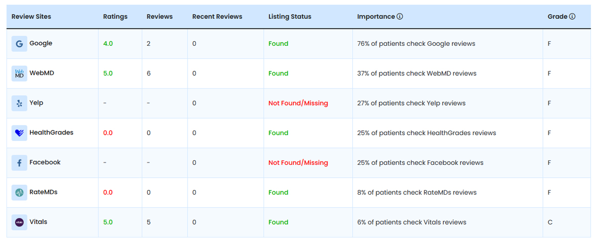 Individual Healthcare Review Site Status